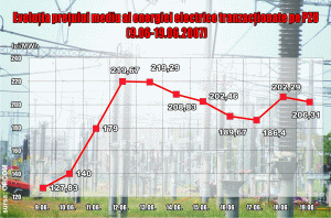 Canicula şi cererea sporită au dublat aproape preţul energiei tranzacţionate pe bursă Canicula şi cererea sporită au dublat aproape preţul energiei tranzacţionate pe bursă